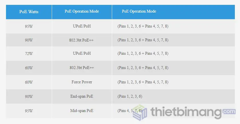 Bảng chế độ đầu ra nguồn PoE nâng cao Bảng chế độ đầu ra nguồn PoE nâng cao
