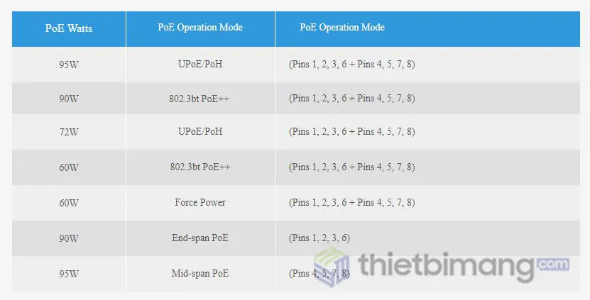 Bảng quản lý chế độ đầu ra nguồn PoE nâng cao