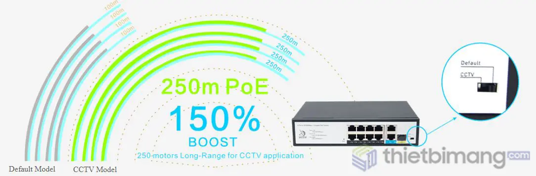 Chế dộ mở rộng khoảng cách với Switch PoE FMC-8PFE2GE1GF Chế dộ mở rộng khoảng cách với Switch PoE FMC-8PFE2GE1GF