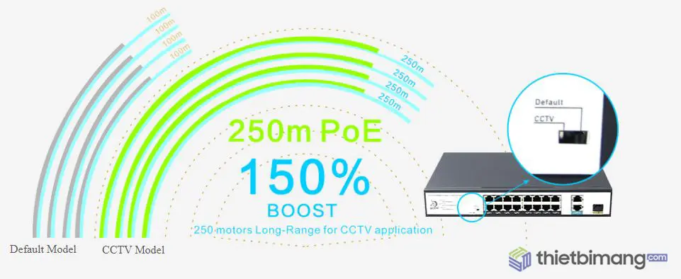 Khoảng cách được mở rộng tới 250m
