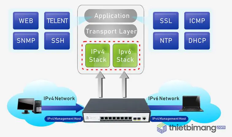 Giải pháp cho mạng IPv6