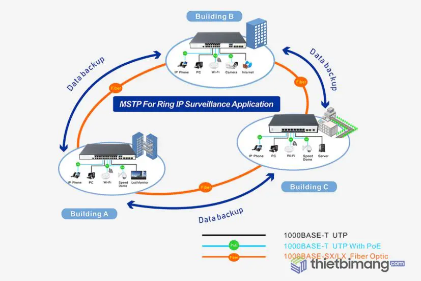 Ring dự phòng, phục hồi nhanh cho ứng dụng mạng Ring dự phòng, phục hồi nhanh cho ứng dụng mạng