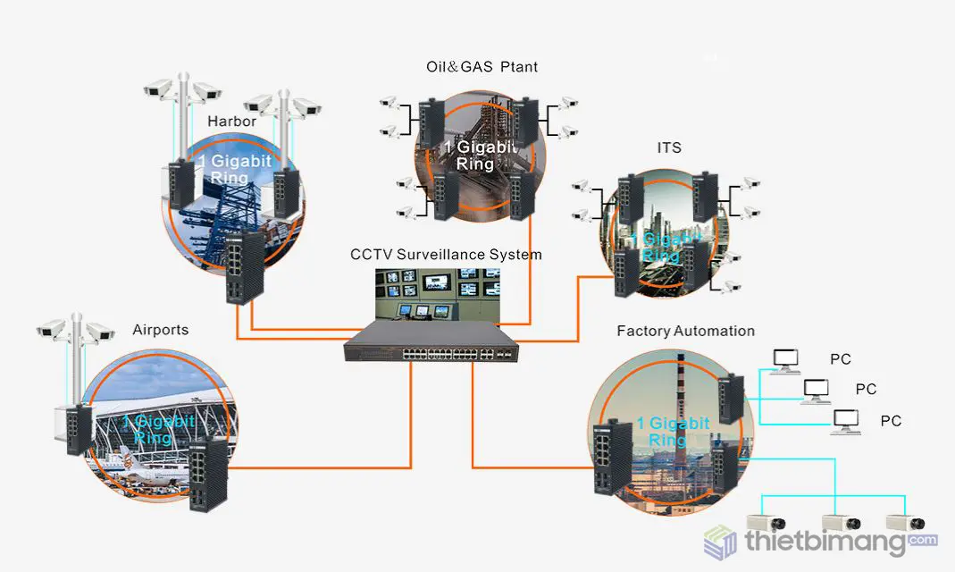 Ứng dụng của Switch công nghiệp Ứng dụng của Switch công nghiệp