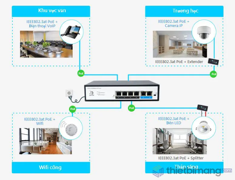 Switch PoE ứng dụng cho văn phòng