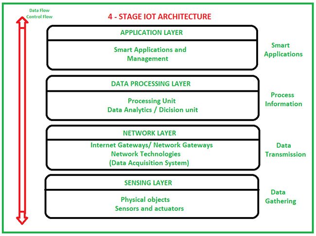 Nghiên cứu xây dựng chuẩn kiến trúc tham chiếu cho IoT  Cổng thông tin  Khoa học và Công nghệ