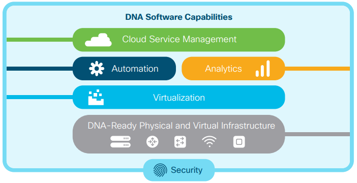Kiến trúc mạng kỹ thuật số Cisco DNA