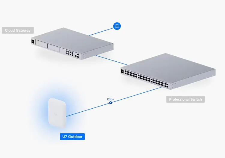 Bộ phát Wifi Unifi U7-Outdoor ngoài trời Bộ phát Wifi Unifi U7-Outdoor ngoài trời