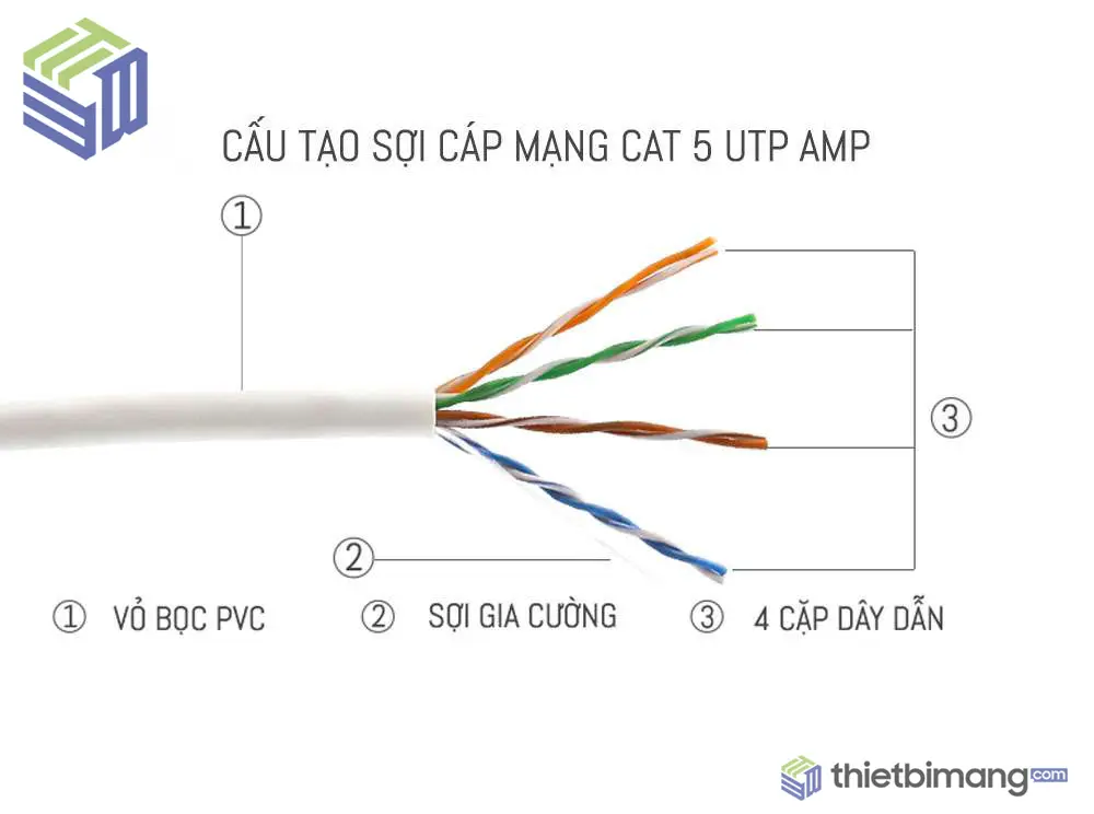 Cấu tạo của dây cáp mạng Cat5 UTP hãng AMP