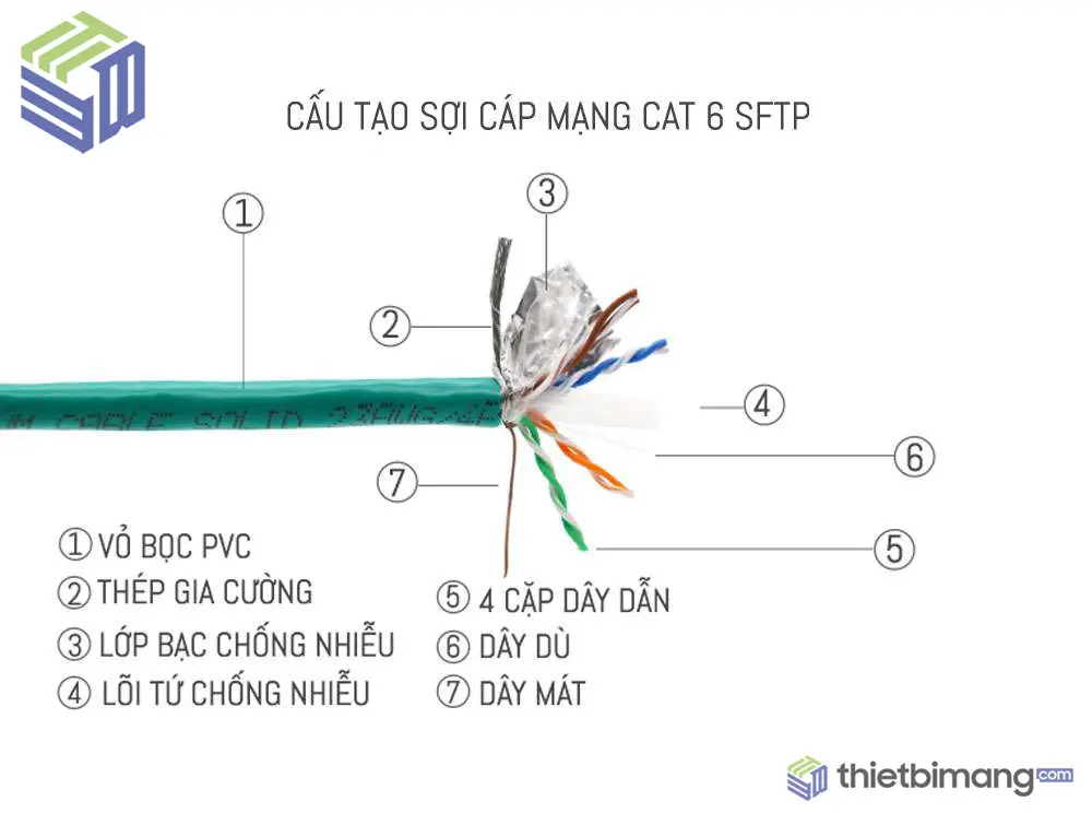 Cấu tạo dây cáp mạng Cat6 SFTP