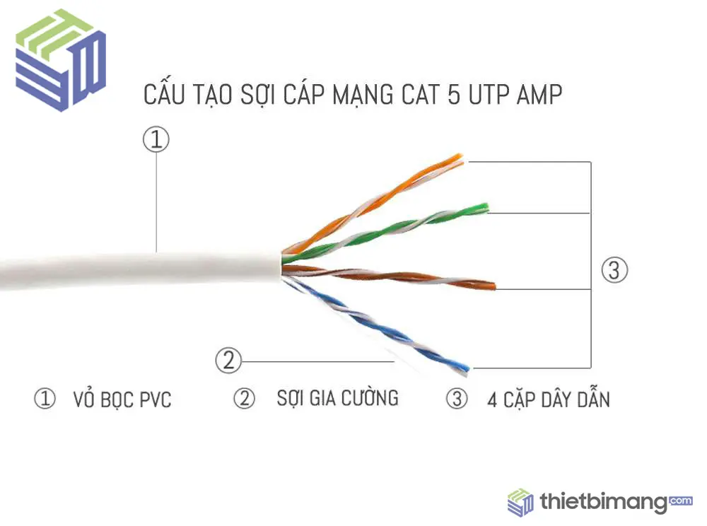 Cấu tạo của dây cáp mạng Cat5 AMP Cấu tạo của dây cáp mạng Cat5 AMP