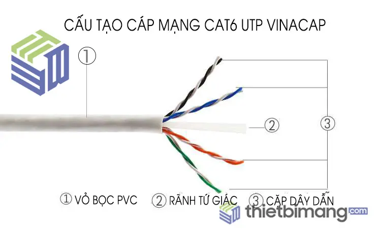 Cấu tạo của dây cáp mạng Vinacap Cat6 Cấu tạo của dây cáp mạng Vinacap Cat6