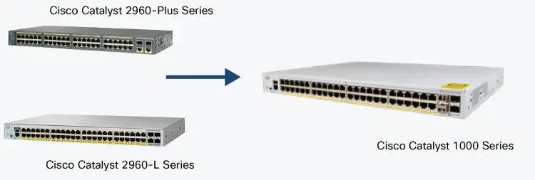 Cisco C2960 nâng cấp lên C1000fe