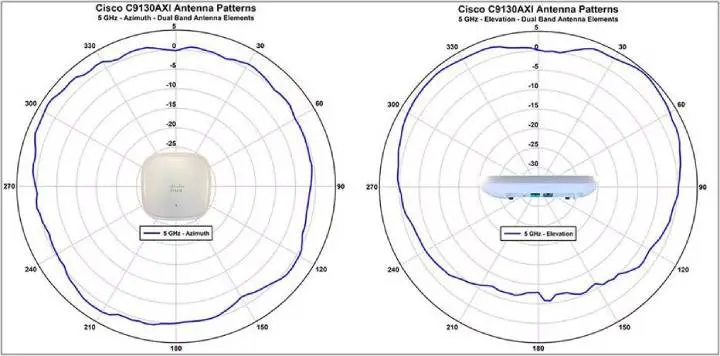 Cisco Catalyst 9130AX series AP, Wi-Fi 6 certified, S Domain