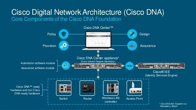 Kiến trúc mạng kỹ thuật số Cisco DNA