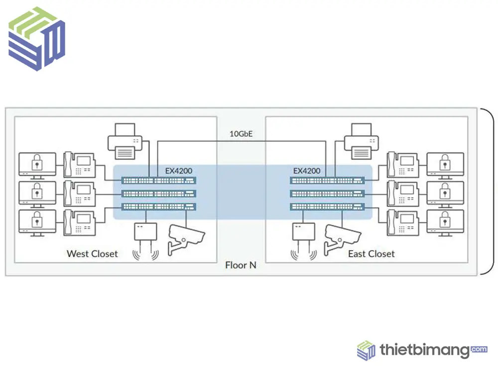 EX4200 sử dụng công nghệ khung gầm ảo 10Gb trên 10 thiết bị