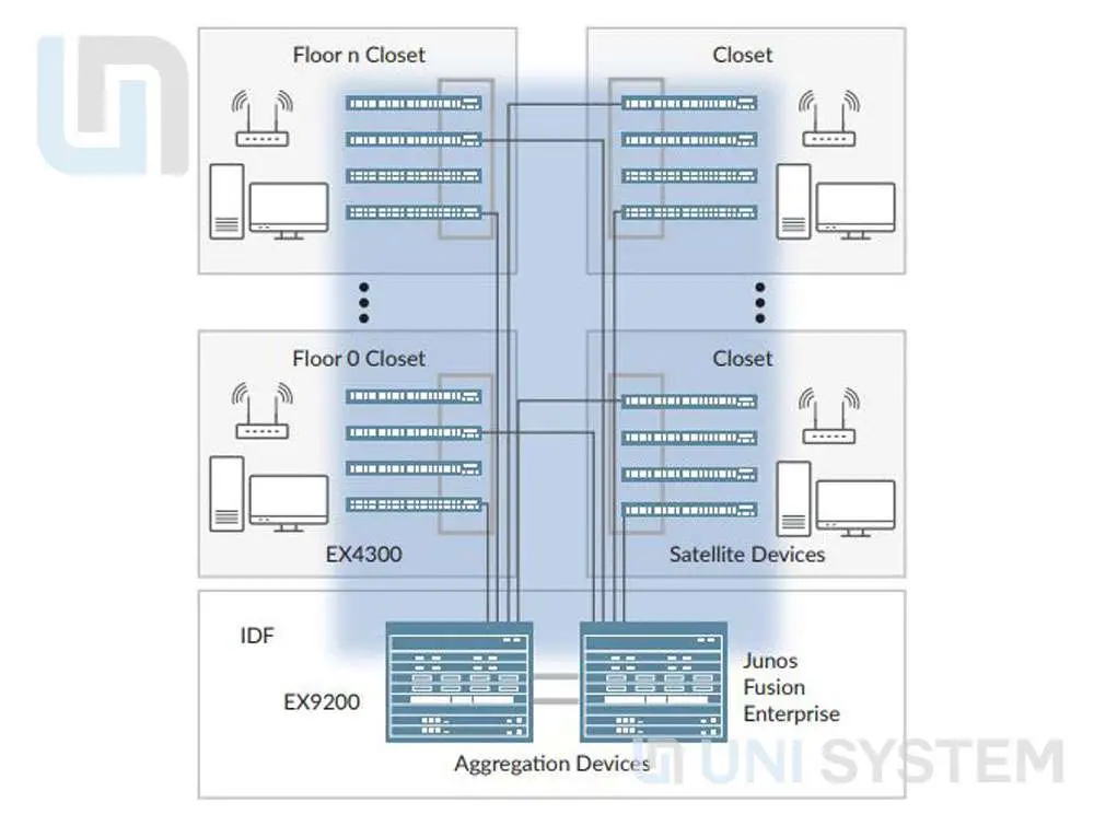 Hệ thống triển khai với hệ điều hành Junos