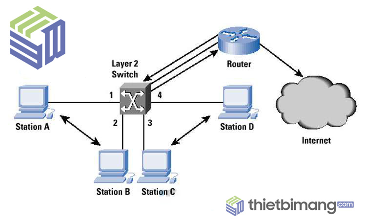 Đặc điểm sự khác biệt giữa Switch Layer 2 và Switch Layer 3 từ chuyên gia  Cisco