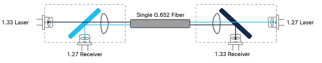 Cisco SFP-10G-BXD-I và SFP-10G-BXU-I