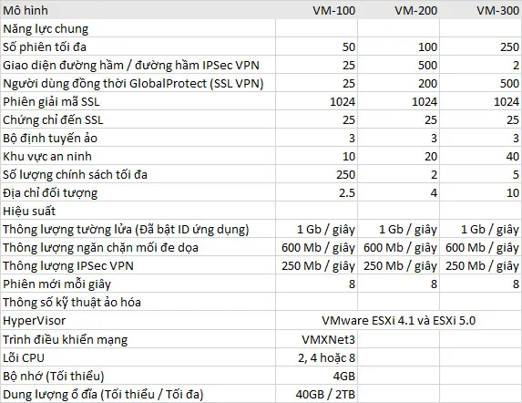 Thông số kỹ thuật tường lửaVirtualized VM-300