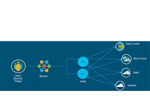 Cách mạng hóa mạng WAN với kiến trúc phần mềm Cisco IOS XE