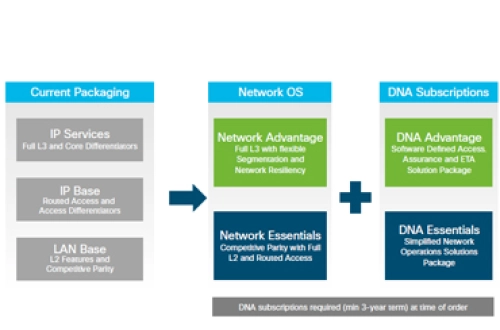 Cisco IOS trên thiết bị chuyển mạch Cisco Catalyst
