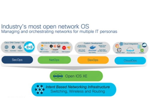 Giúp khách hàng xác định lại hoạt động mạng với API Catalyst 9000 và IOS-XE