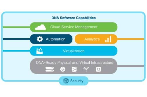Cisco DNA Center là gì và những ứng dụng của nó trong quản lý mạng?
