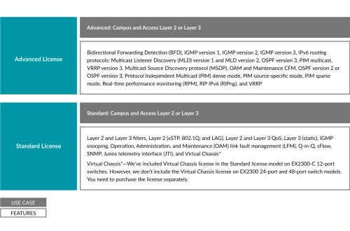 Giấy phép phần mềm cho các thiết bị chuyển mạch Juniper dòng EX2300, EX3400 và EX4300