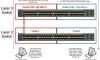 Switch Layer 2 và Switch Layer 3 khác nhau như nào?