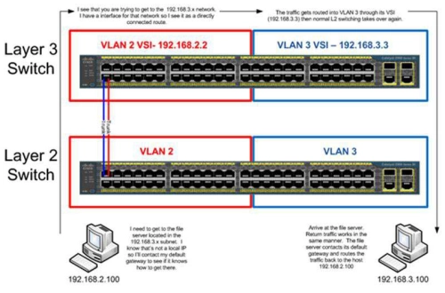 Switch Layer 2 và Switch Layer 3 khác nhau như nào?