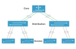Phân biệt core switch và access switch của Cisco
