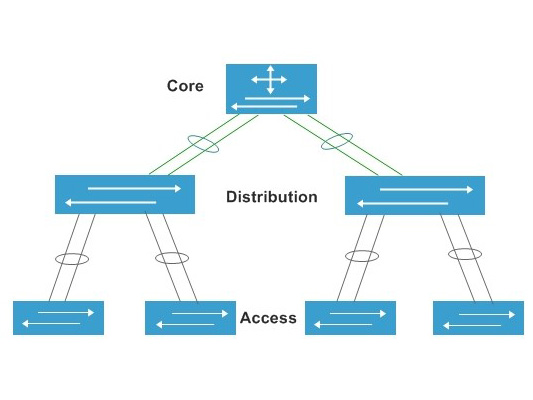 Những tính năng cơ bản của Switch Access trong thiết kế mạng? 
