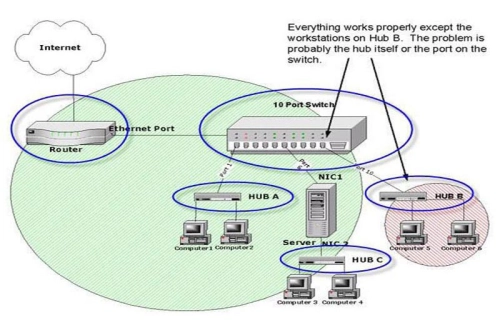 Tìm hiểu sự khác nhau giữa Hub, Switch và Router