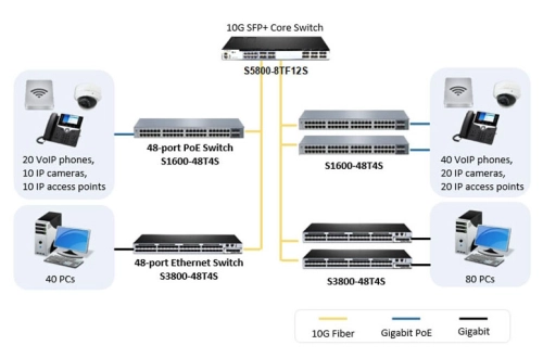 Tìm hiểu switch cisco 10Gb, phân biệt và lựa chọn hợp lý cho hệ thống mạng