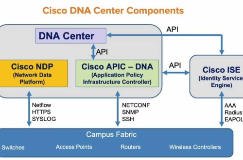 Cisco IOS XE Network Essentials và Network Advantage tìm hiểu và lựa chọn
