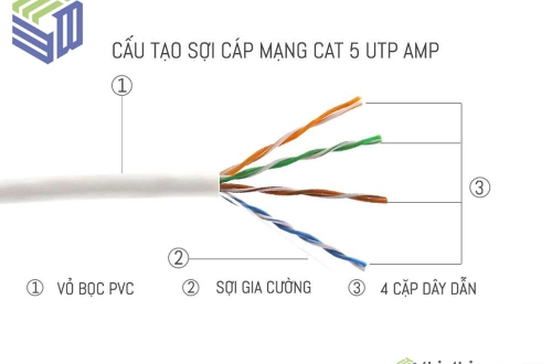 Cáp mạng Cat5e là gì? Thông số, tốc độ và khoảng cách tối đa